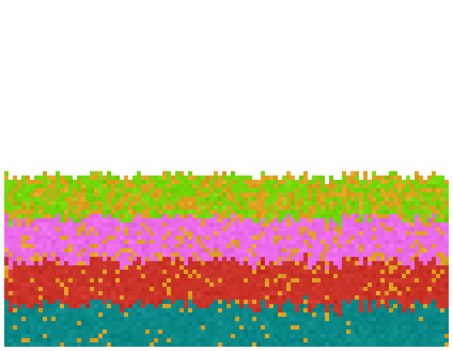 A world generated with the layers [[0.75, 'orange', 0.4], [0.75, 'lime], [0.5, 'orange', 0.2], [0.5, 'pink], [0.25, 'orange', 0.1], [0.25, 'red], [0, 'orange', 0.05], [0, 'teal]], resulting in each layer down having half as may orange pixels as the one above it.